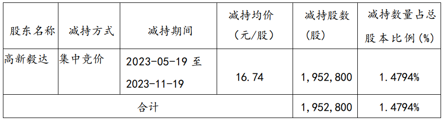 英力股份股东减持195万股 2021上市见顶两募资共7.6亿