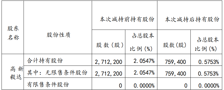 英力股份股东减持195万股 2021上市见顶两募资共7.6亿