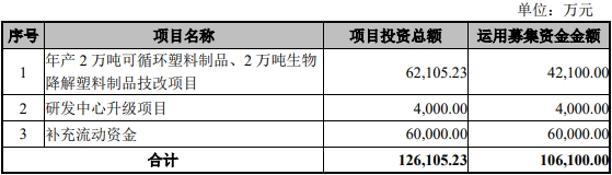 富岭股份IPO拟募资增4亿元欲6亿补流 限塑令影响几何