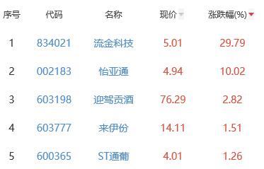 白酒概念板块涨0.46% 流金科技涨29.79%居首