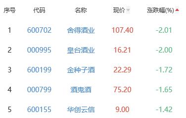 白酒概念板块涨0.46% 流金科技涨29.79%居首