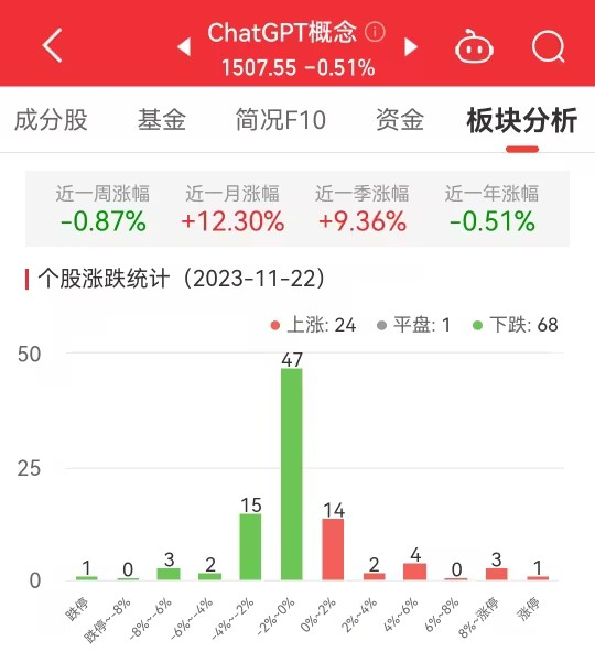 ChatGPT概念板块跌0.51% 云创数据涨14.46%居首