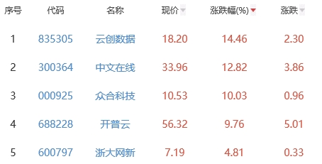 ChatGPT概念板块跌0.51% 云创数据涨14.46%居首