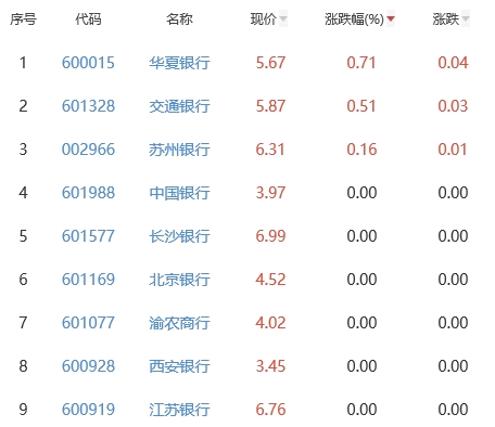 银行板块跌0.34% 华夏银行涨0.71%居首