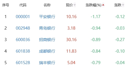 银行板块跌0.34% 华夏银行涨0.71%居首