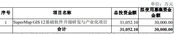 超图软件拟定增募不超3亿元 2021年定增募7.23亿元