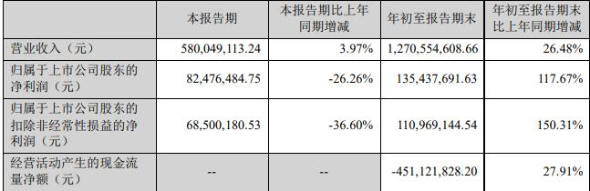 超图软件拟定增募不超3亿元 2021年定增募7.23亿元