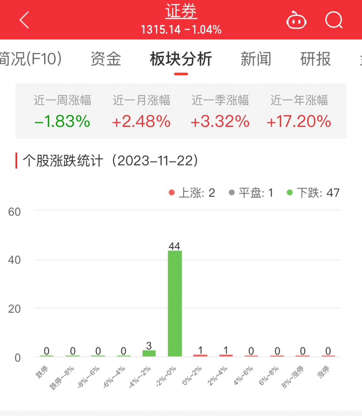 证券板块跌1.04% 方正证券涨2.67%居首