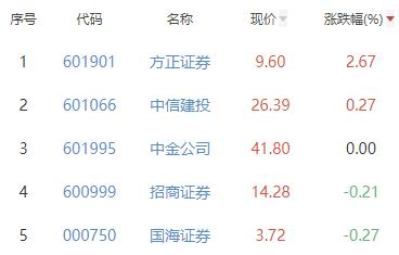 证券板块跌1.04% 方正证券涨2.67%居首