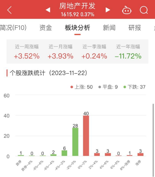 房地产开发板块涨0.37% 深振业A大龙地产涨10.08%居首