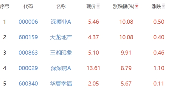 房地产开发板块涨0.37% 深振业A大龙地产涨10.08%居首