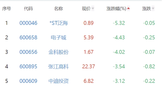 房地产开发板块涨0.37% 深振业A大龙地产涨10.08%居首