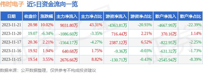 伟时电子（605218）11月22日9点30分触及涨停板