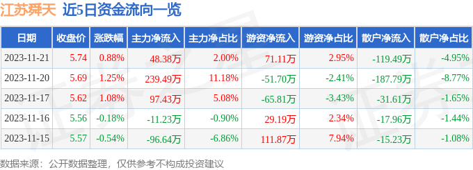 江苏舜天（600287）11月22日11点5分触及涨停板