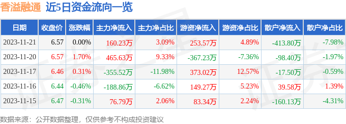 香溢融通（600830）11月22日10点49分触及涨停板