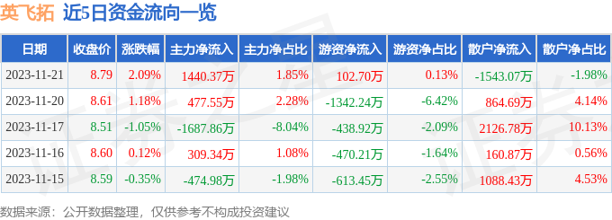 英飞拓（002528）11月22日9点33分触及涨停板