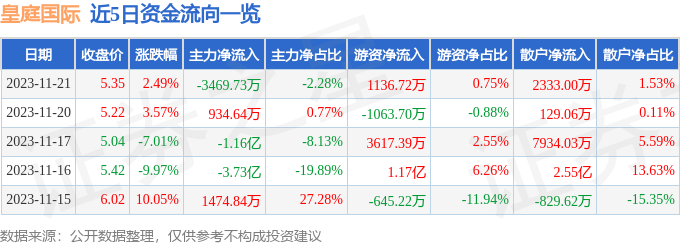 皇庭国际（000056）11月22日14点1分触及跌停板