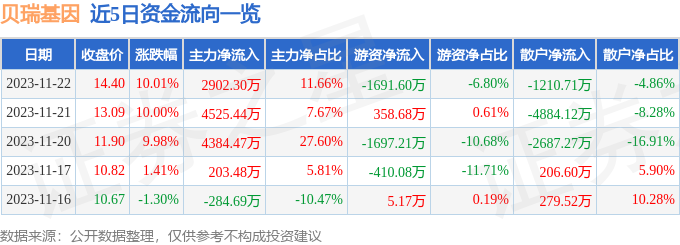 贝瑞基因（000710）11月23日9点31分触及涨停板