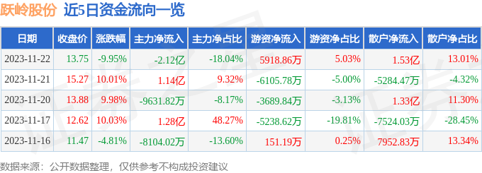 跃岭股份（002725）11月23日14点49分触及跌停板