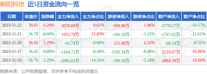 朝阳科技（002981）11月23日9点45分触及跌停板