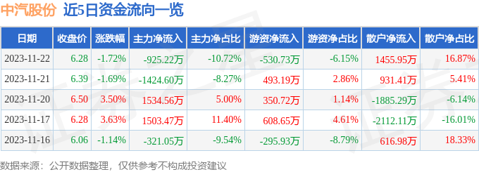 中汽股份（301215）11月23日13点1分触及涨停板