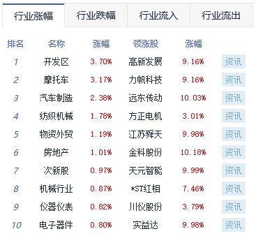 午评：沪指涨0.17% 汽车产业链活跃