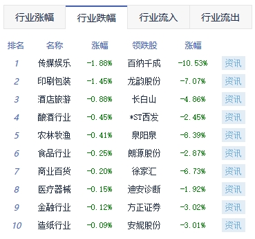 午评：沪指涨0.17% 汽车产业链活跃