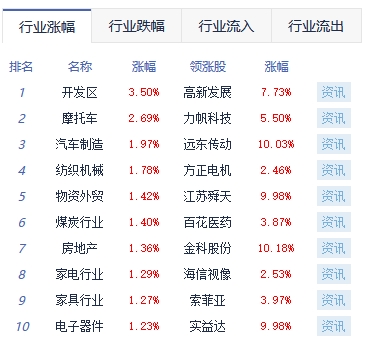 收评：沪指涨0.6% 汽车产业链全天领涨