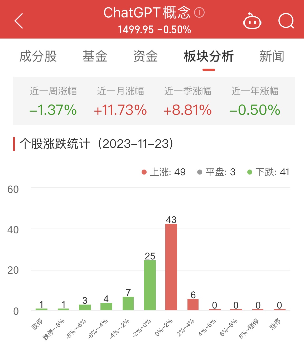 ChatGPT概念板块跌0.5% 荣联科技涨3.53%居首