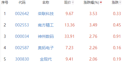 ChatGPT概念板块跌0.5% 荣联科技涨3.53%居首