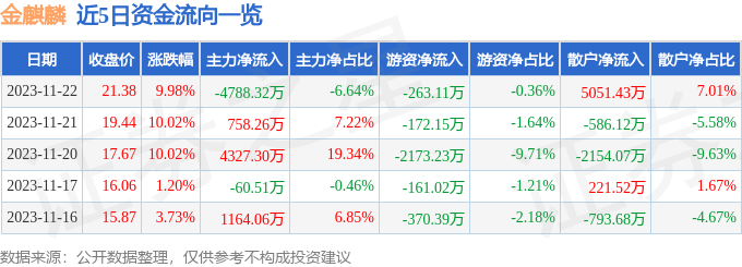 金麒麟（603586）11月23日9点35分触及跌停板