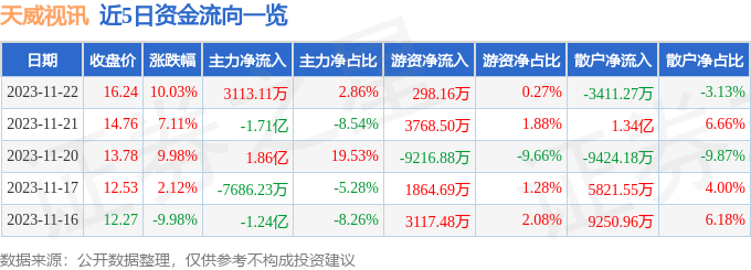 天威视讯（002238）11月23日9点53分触及涨停板