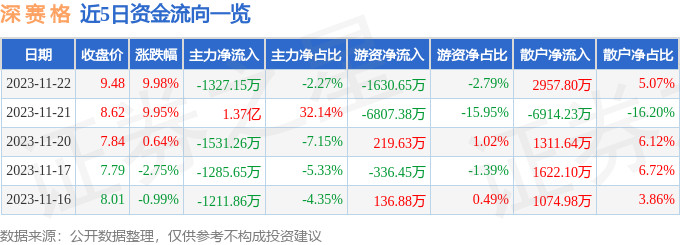 深赛格（000058）11月23日14点33分触及跌停板