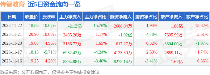 传智教育（003032）11月23日14点2分触及跌停板