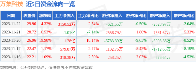 万集科技（300552）11月23日10点11分触及涨停板