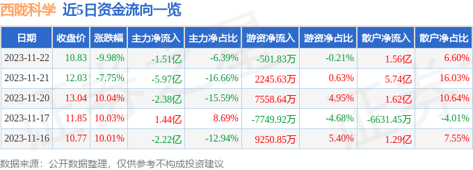 西陇科学（002584）11月23日14点16分触及跌停板