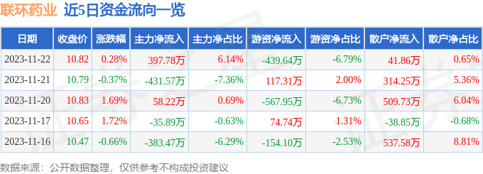 联环药业（600513）11月23日9点49分触及涨停板