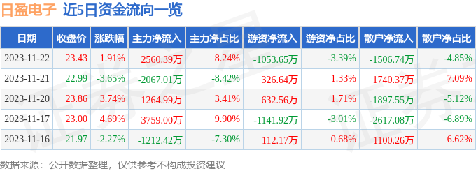 日盈电子（603286）11月23日10点8分触及涨停板