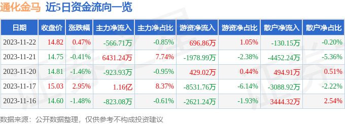 通化金马（000766）11月23日10点7分触及涨停板