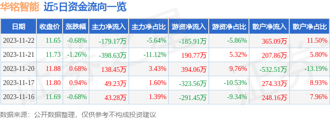 华铭智能（300462）11月23日10点22分触及涨停板