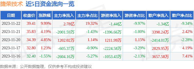 捷荣技术（002855）11月23日9点51分触及涨停板