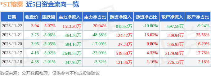 *ST榕泰（600589）11月23日9点37分触及涨停板