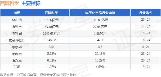 西陇科学（002584）11月23日14点16分触及跌停板