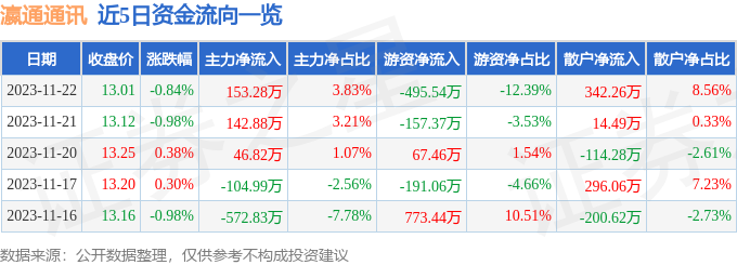 瀛通通讯（002861）11月23日14点9分触及涨停板