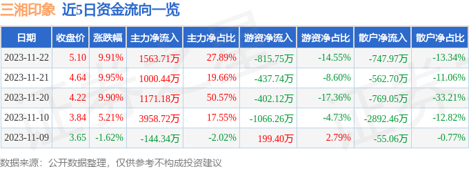 三湘印象（000863）11月23日14点45分触及跌停板