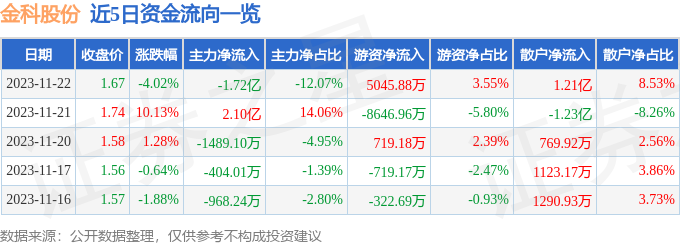 金科股份（000656）11月23日10点34分触及涨停板