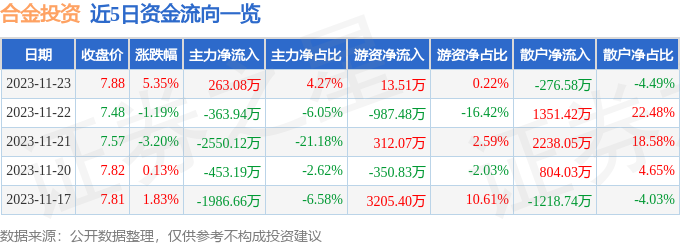 合金投资（000633）11月24日9点41分触及涨停板