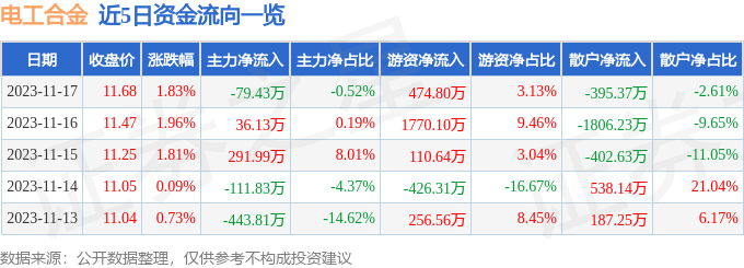 电工合金（300697）11月24日9点32分触及涨停板