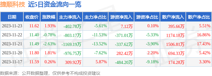 捷顺科技（002609）11月24日14点42分触及涨停板