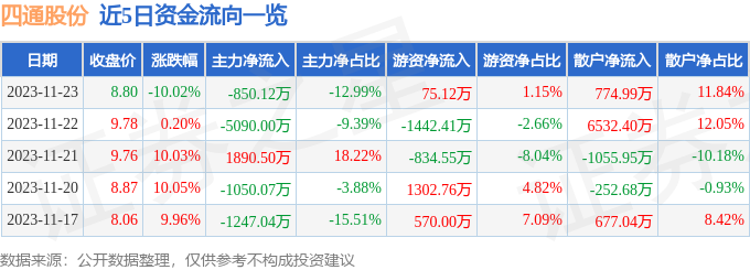 四通股份（603838）11月24日9点32分触及跌停板